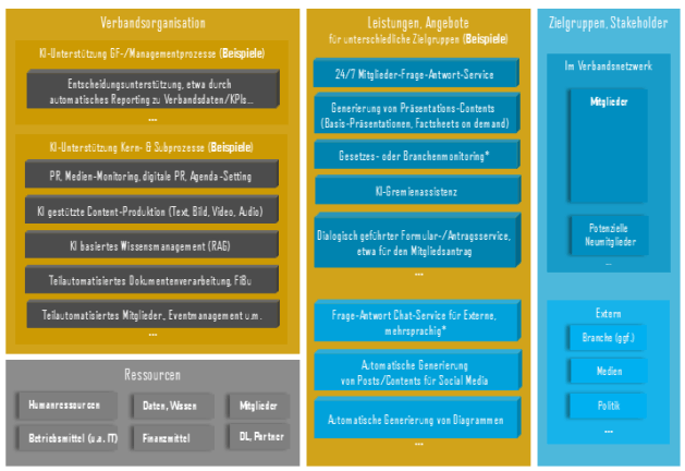 X.0 Verbands-Canvas mit KI-Anwendungsbereichen in Verbänden